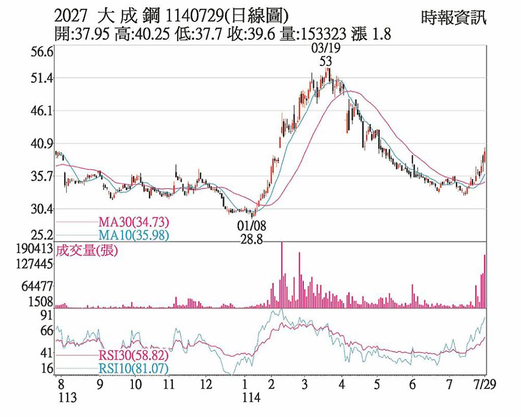 大成鋼 成交爆量升勢壯