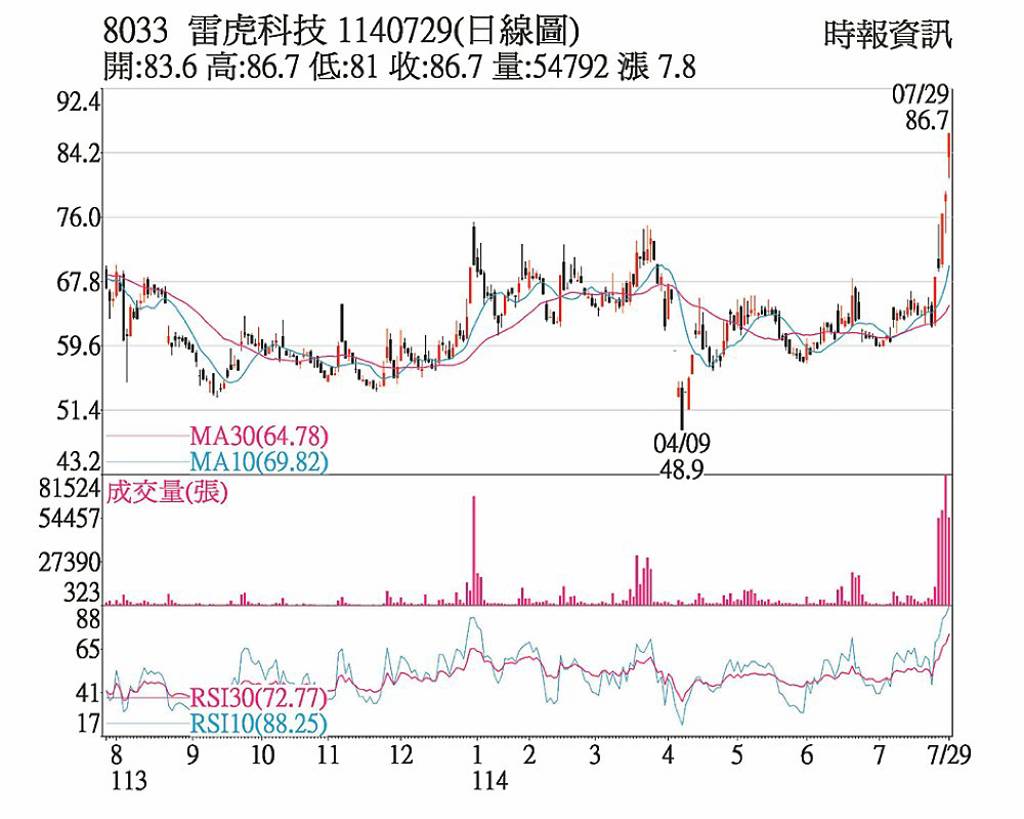 雷虎 連五漲站上各均線