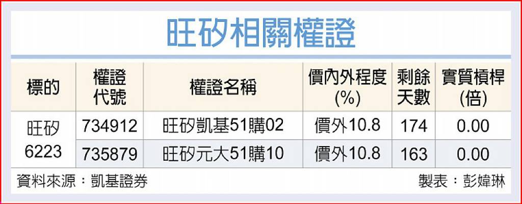 旺矽 加速擴充產能