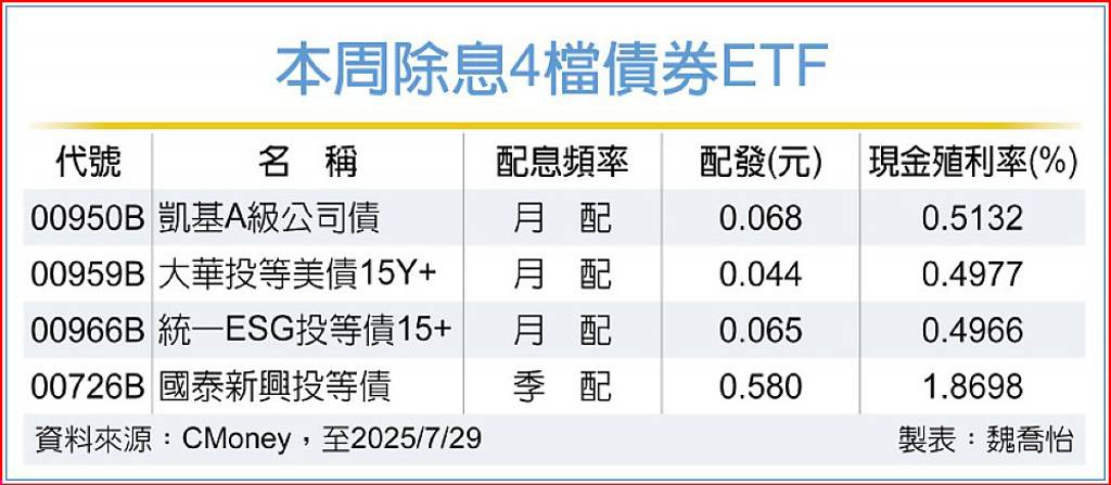 4檔債券ETF將除息 年配最高逾7％