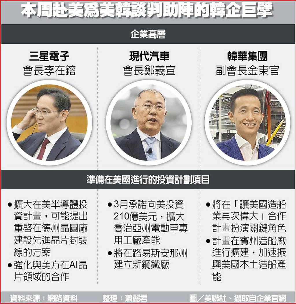 美韓最終談判聚焦韓元- 日報- 工商時報