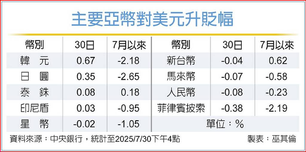 貶起來等？台幣短線走軟