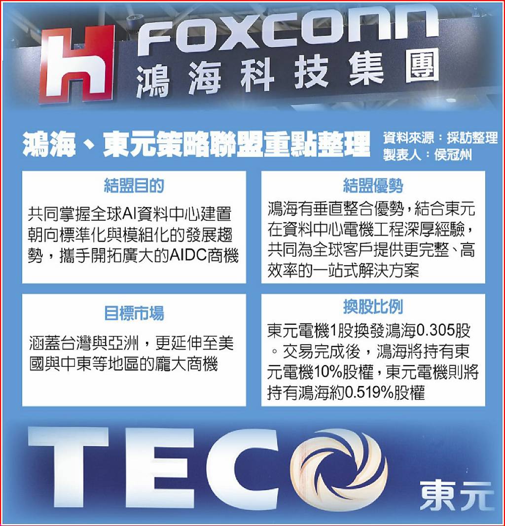鴻海、東元換股結盟合攻AIDC - 日報- 工商時報