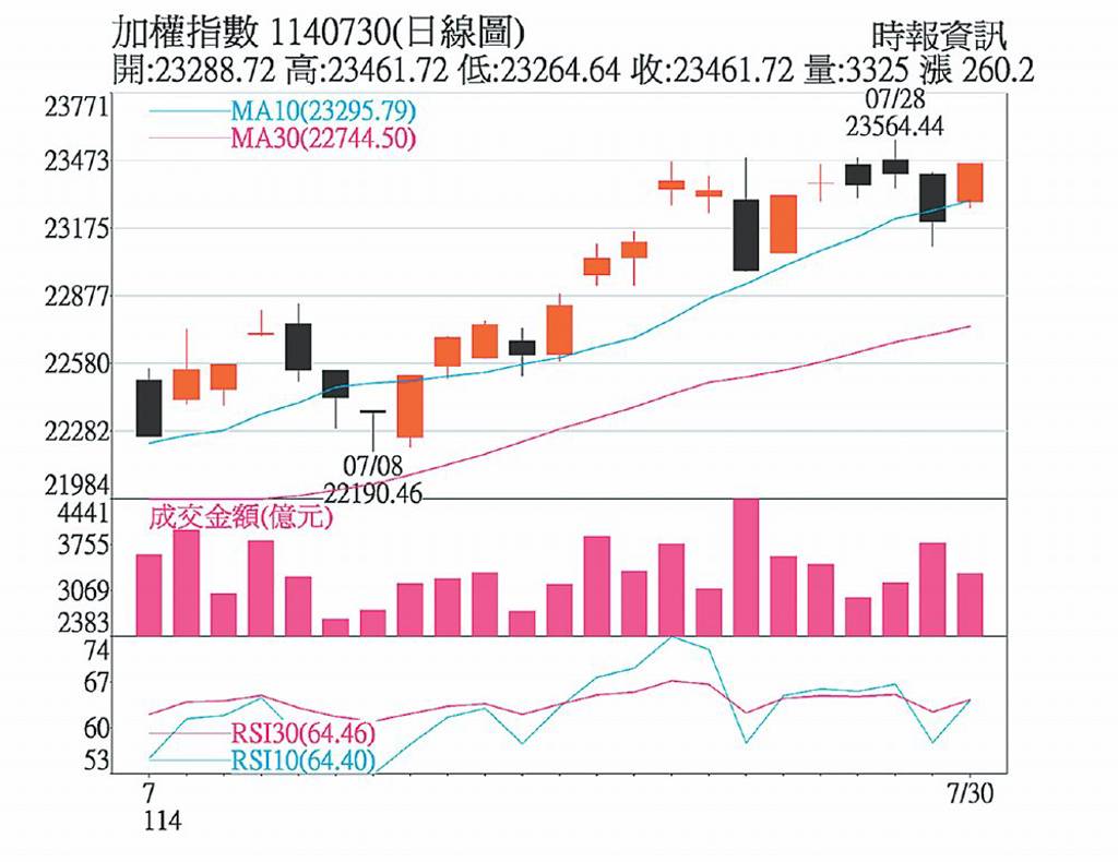 台積電股價高檔台股多頭延續- 日報- 工商時報