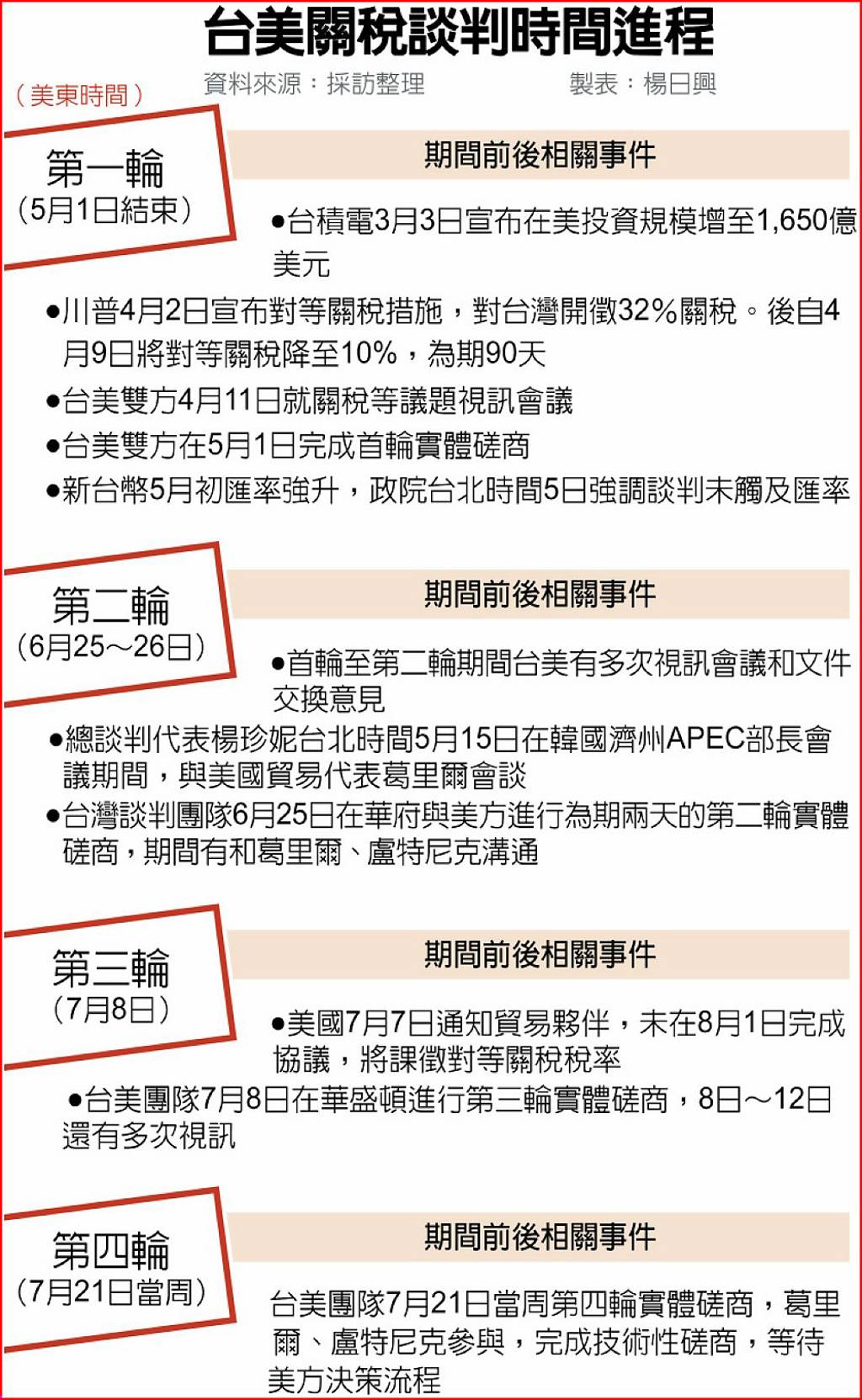 台美完成技術性磋商