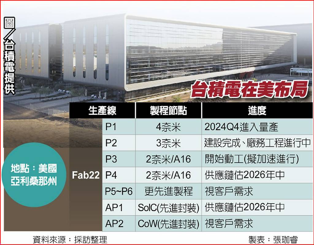 TSMC's layout in the United States TSMC's layout in the United States