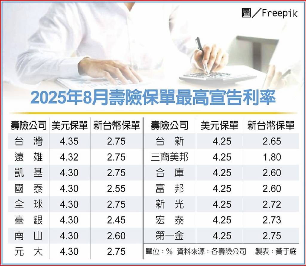 壽險美元保單宣告利率節節高一表掌握哪家香？ - 日報- 工商時報