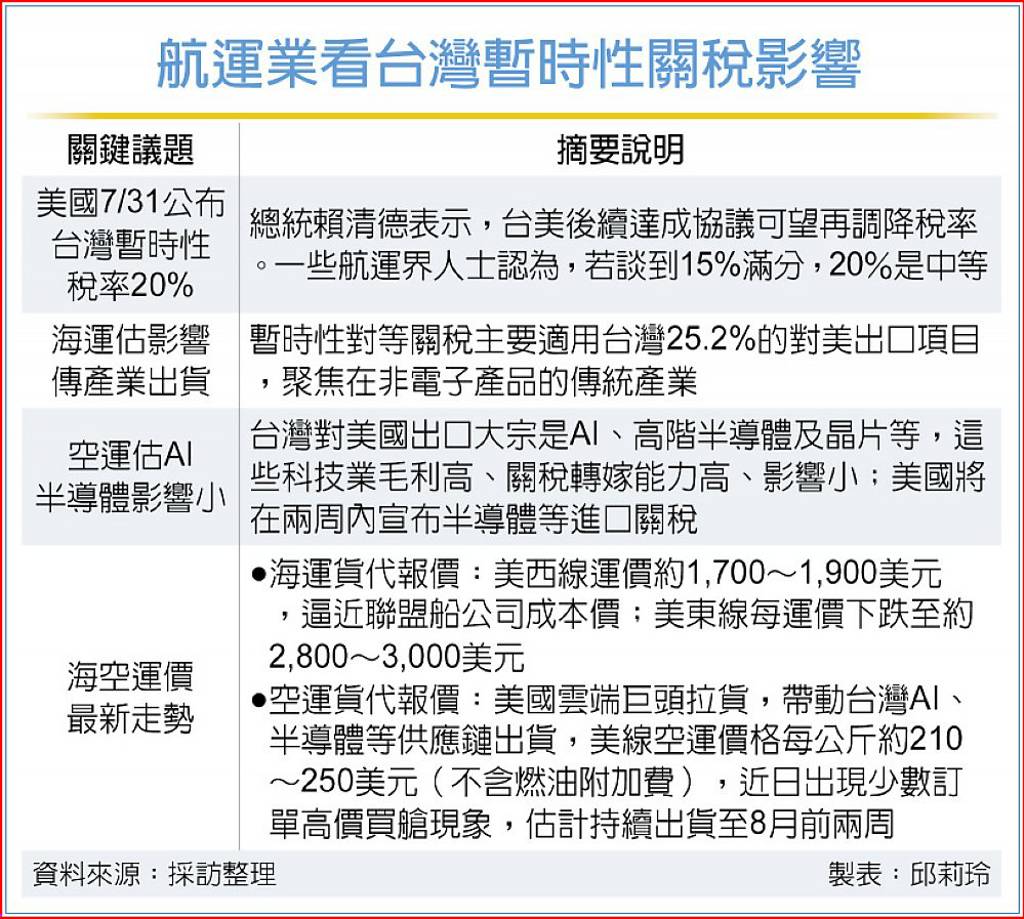 台灣關稅20％ 供應鏈乾坤大挪移航海王解析後市：看好非美市場- 日報- 工商時報