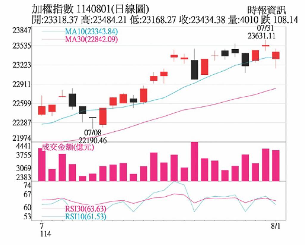輝達與AI股行情引領全球股市波動- 日報- 工商時報
