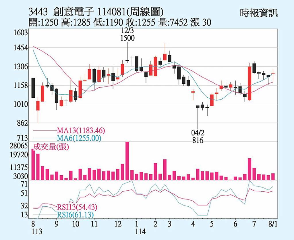 創意股價挑戰前高- 日報- 工商時報