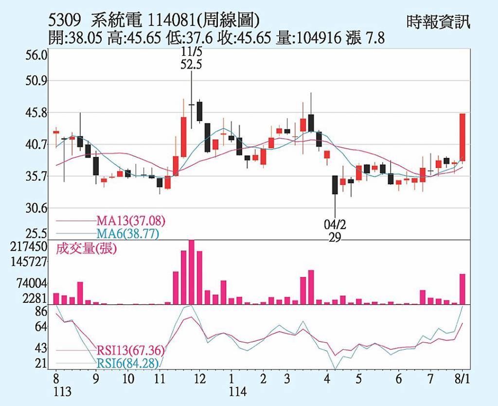 系統電美廠10月啟用- 日報- 工商時報