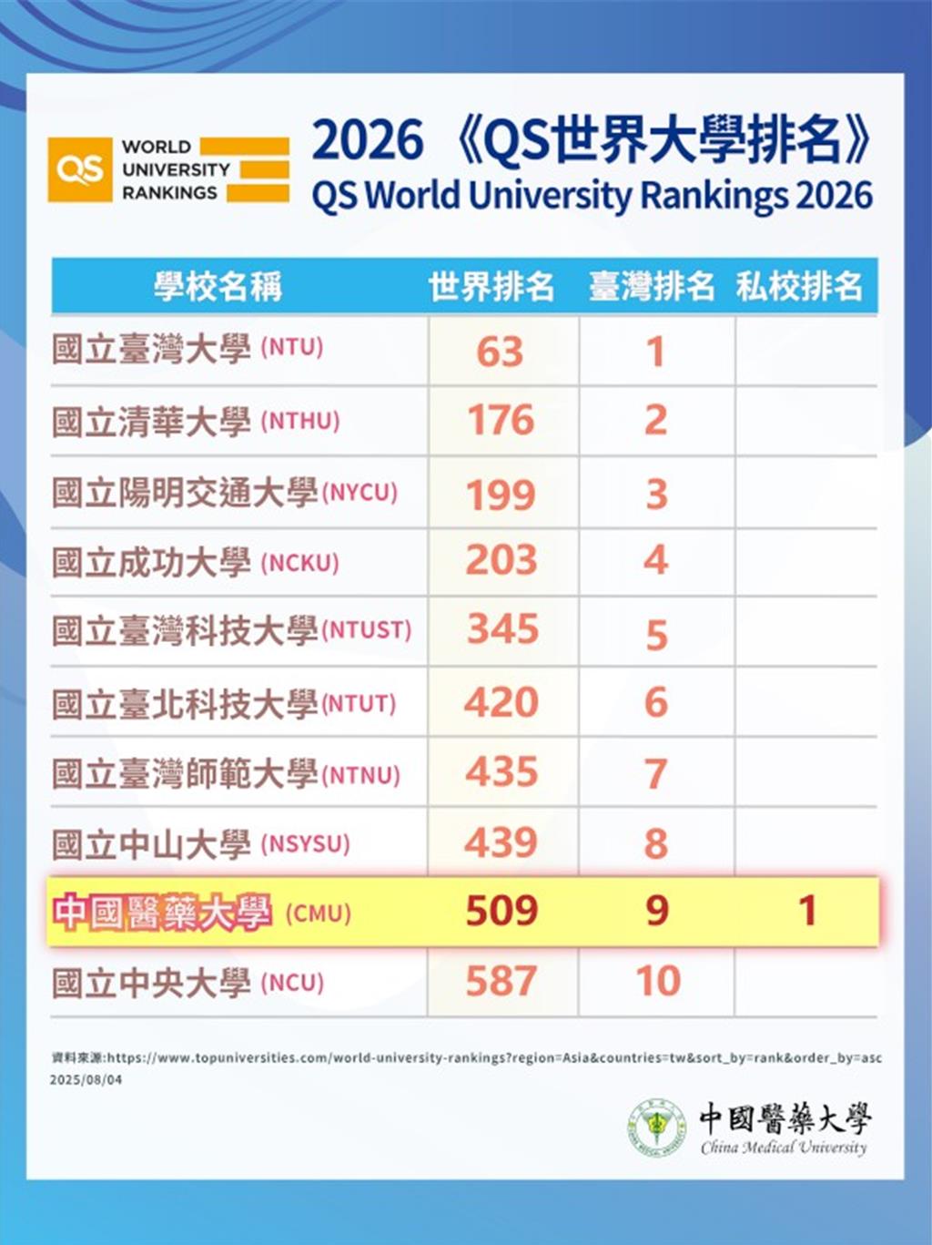 2026英國QS公布世界大學排名榜中國醫藥大學排名全國私校第一- 生活- 工商時報