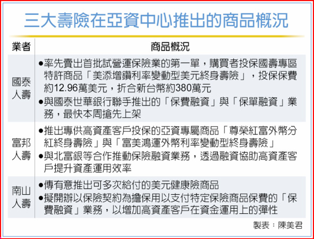 壽險亞資尬場國泰搶頭香- 日報- 工商時報