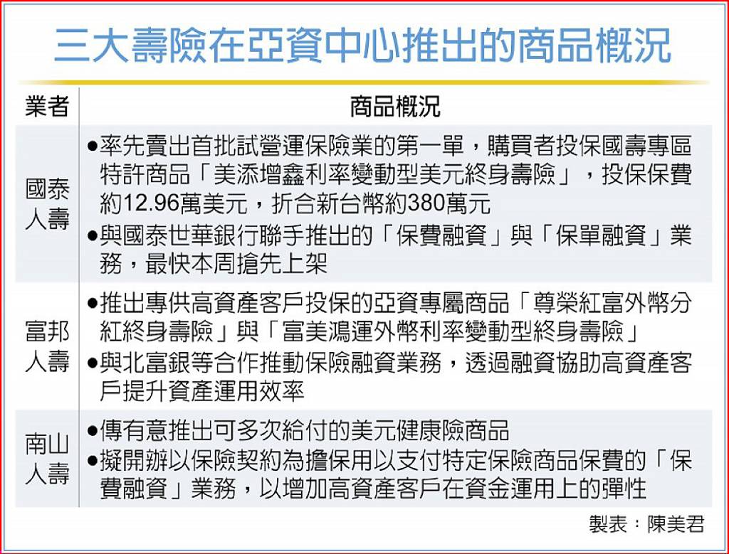壽險亞資尬場 國泰搶頭香