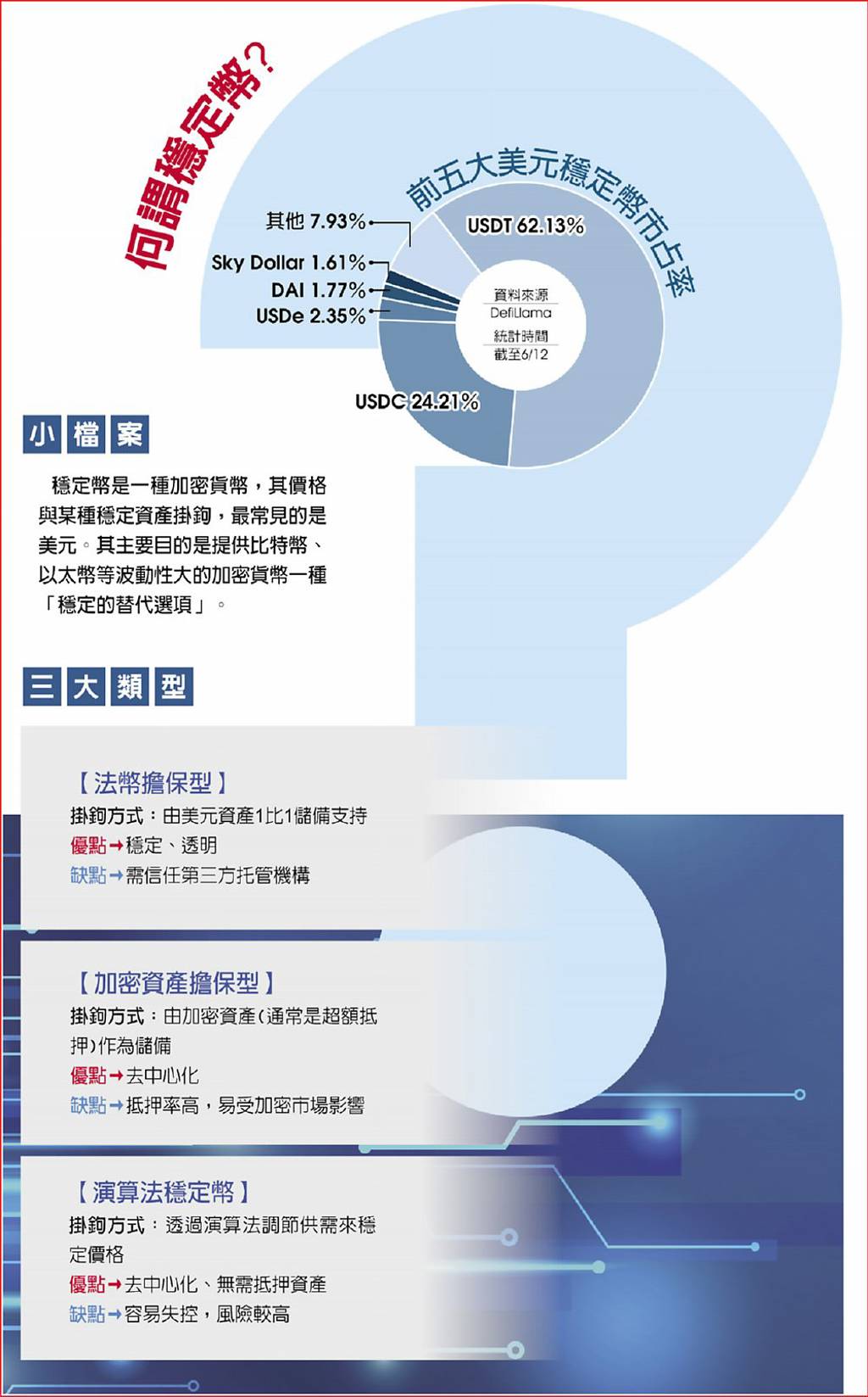 全球金融新戰場》數位貨幣躍主流穩定幣重塑金融秩序- 日報- 工商時報
