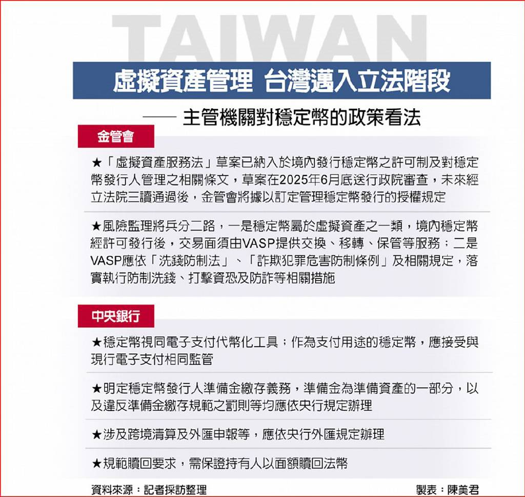全球金融新戰場》穩定幣監管逐步到位台灣不當旁觀者- 日報- 工商時報