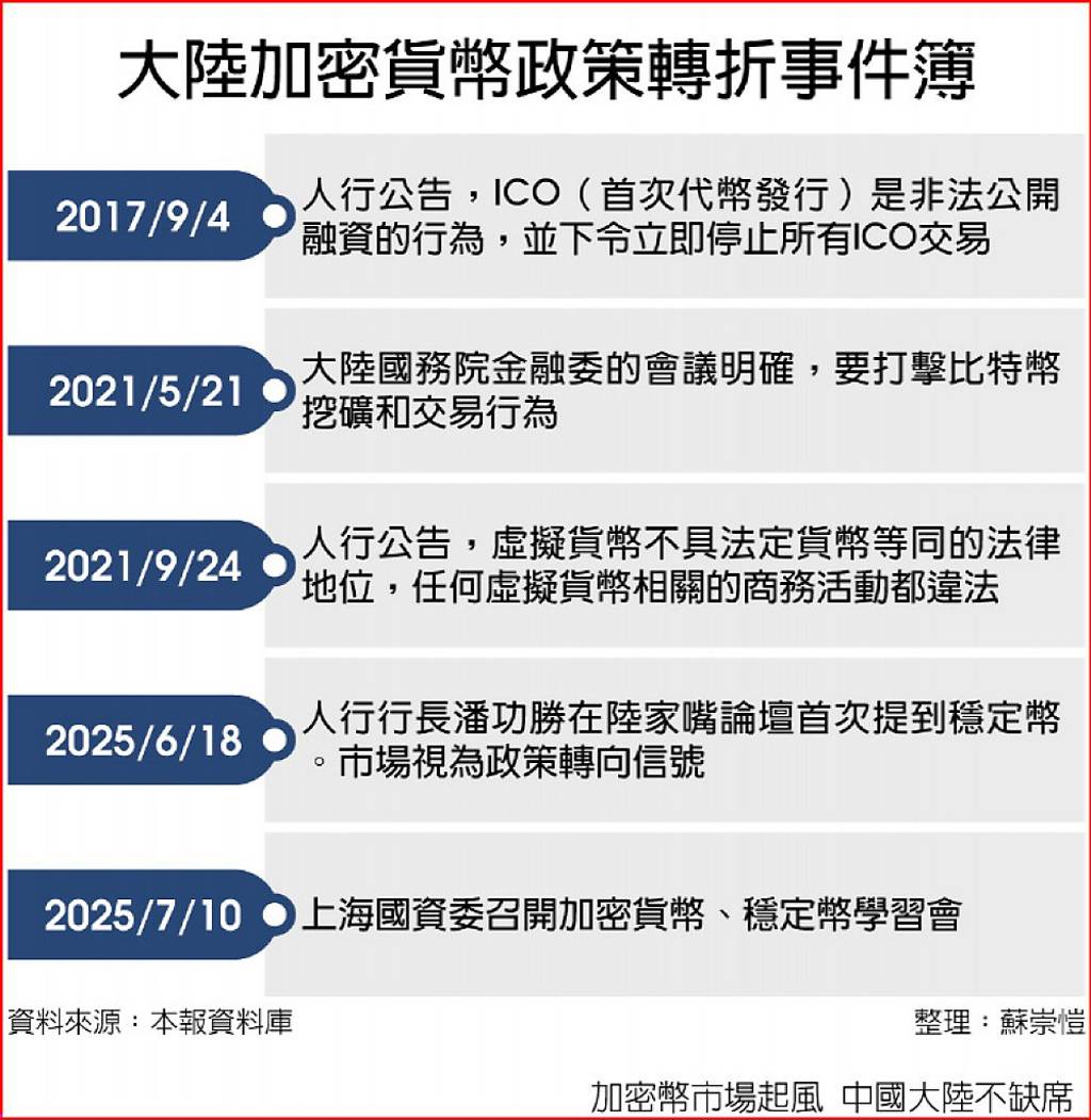 全球金融新戰場》瞄向數位資產陸對穩定幣不再說NO - 日報- 工商時報