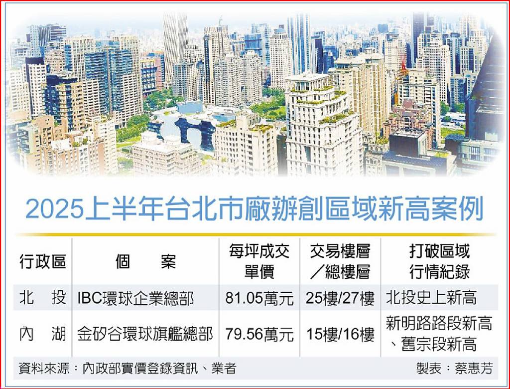 2025上半年台北市廠辦創區域新高案例