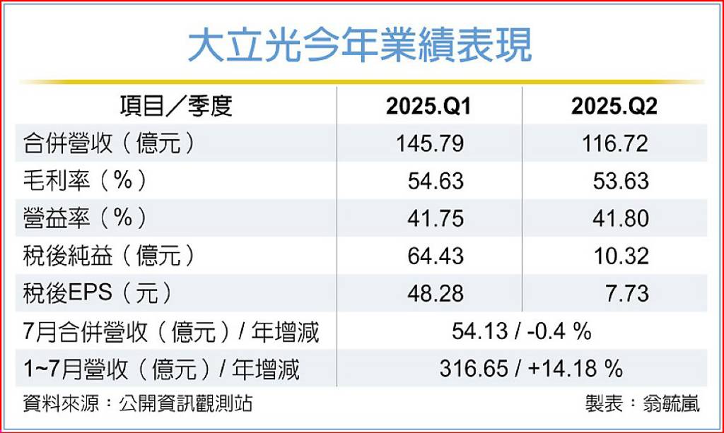 大立光7月營收月增3成 8月更旺 - 日報 - 工商時報