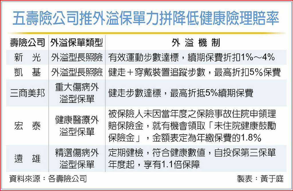 五壽險公司推外溢保單力拼降低健康險理賠率