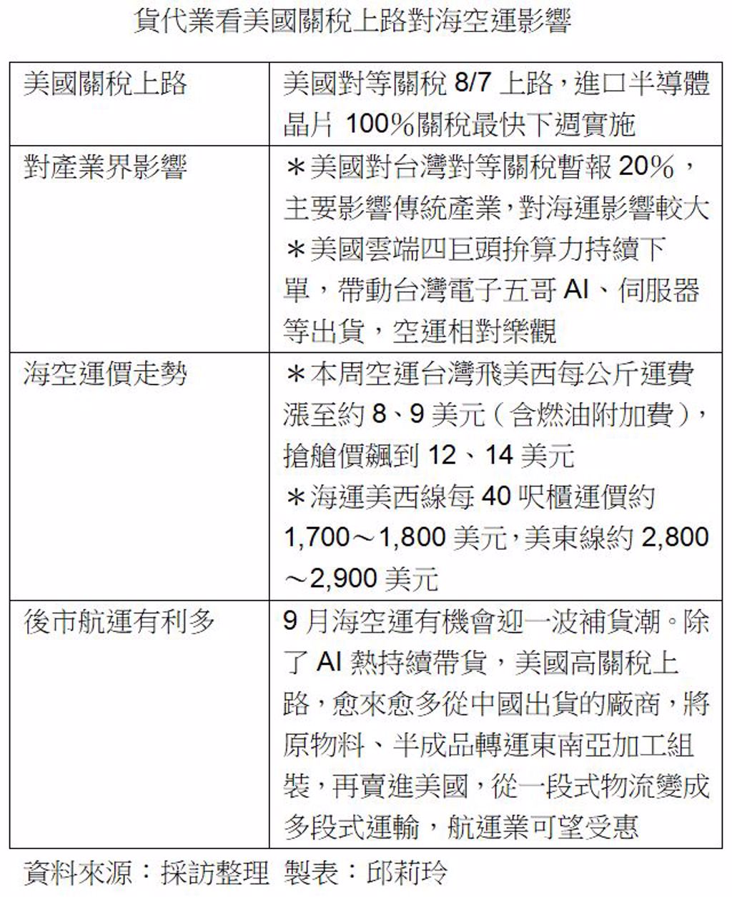 關稅上路最後一周飛美掀搶艙空運價格飆- 日報- 工商時報