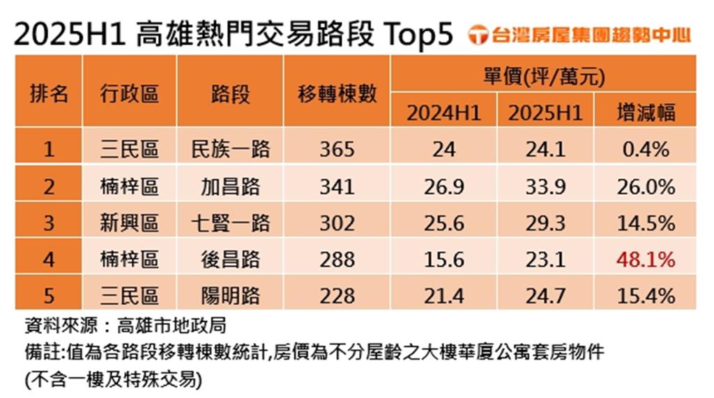 楠梓房價因台積電助攻大漲 2路段躍升高雄五大熱點