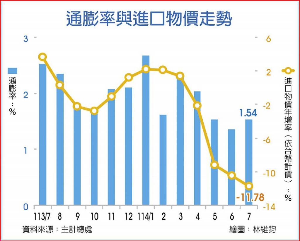 進口成本降7月物價續平穩- 日報- 工商時報