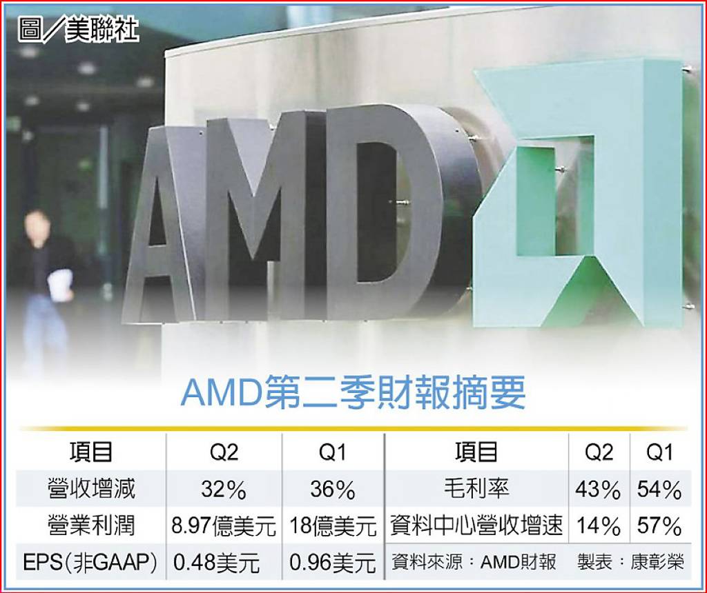 超微展望佳晶片輸中存隱憂- 日報- 工商時報