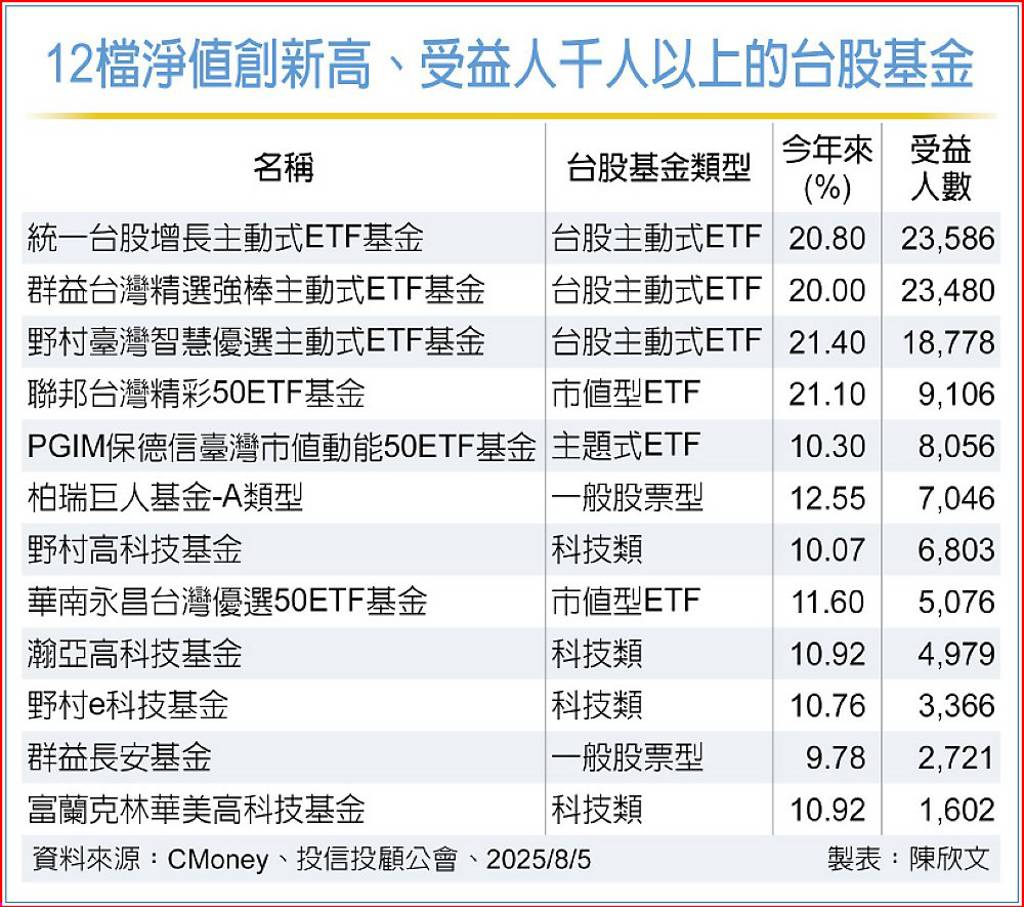 104萬受益人都賺錢！42檔台股基金淨值領先大盤創新高- 日報- 工商時報