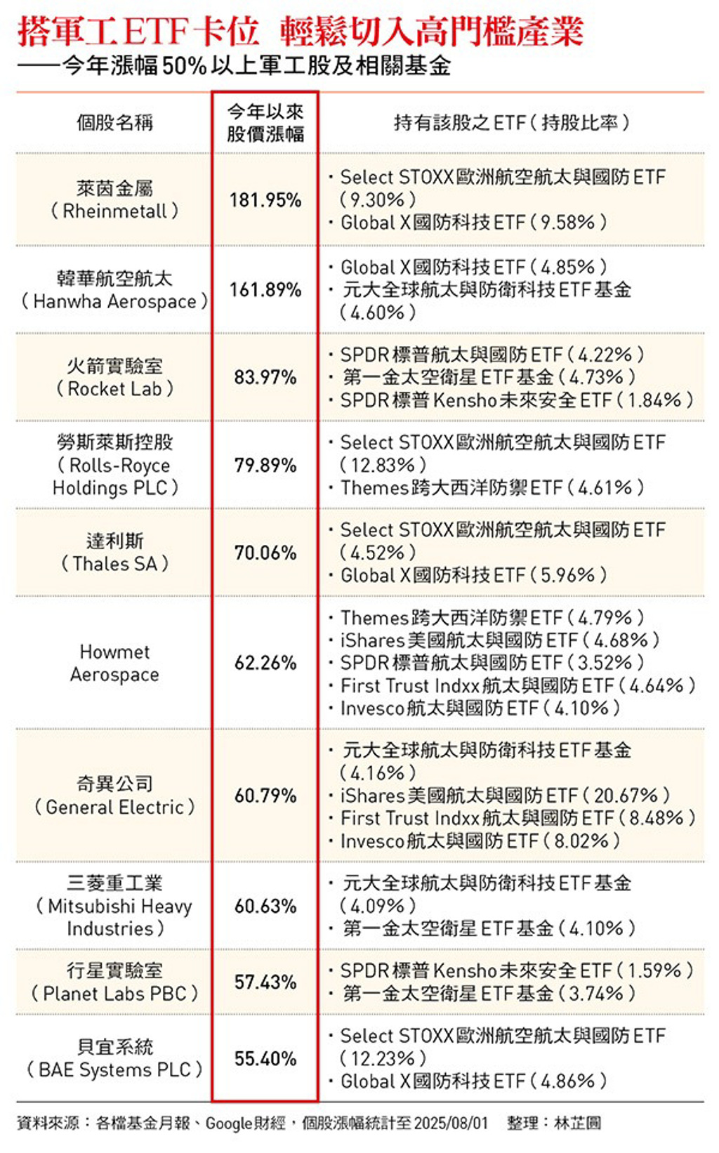 美歐亞互飆國防預算軍工產業成新寵！地表最強軍工股用ETF輕鬆布局- 理財- 工商時報