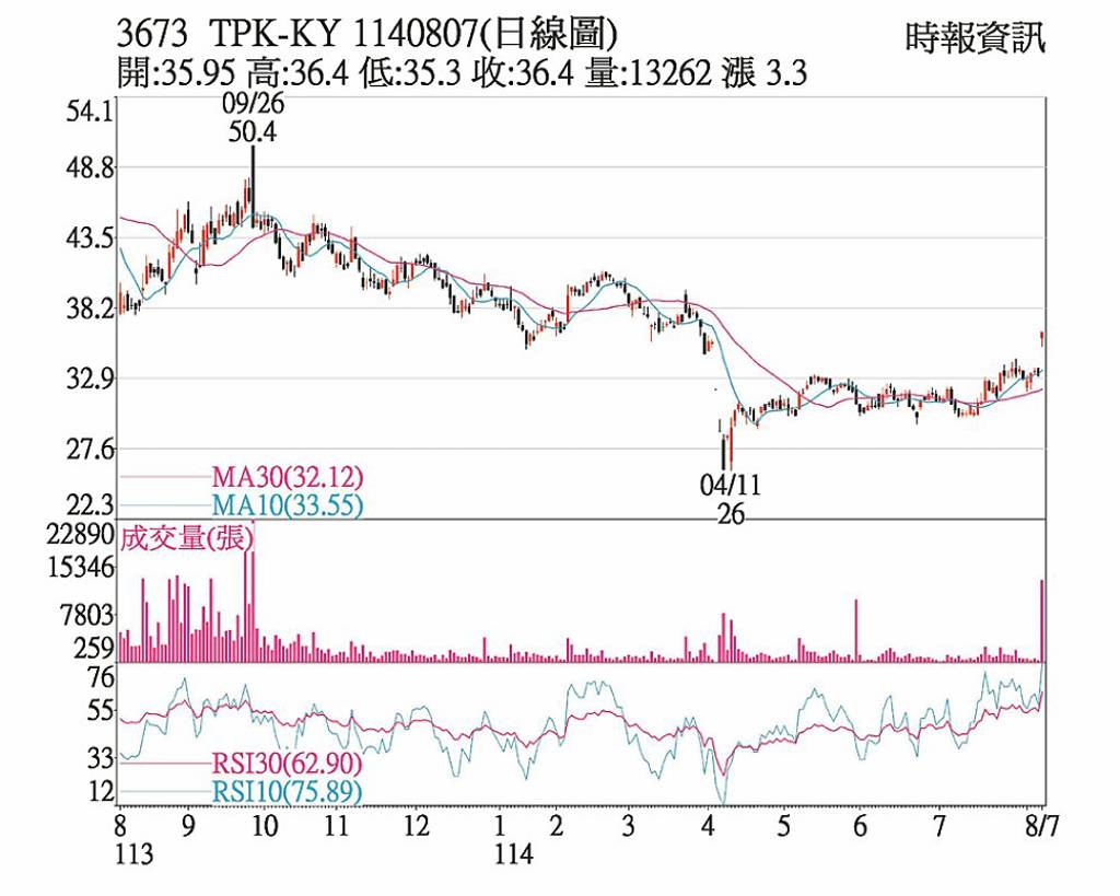 TPK-KY 買盤搶進漲停- 日報- 工商時報