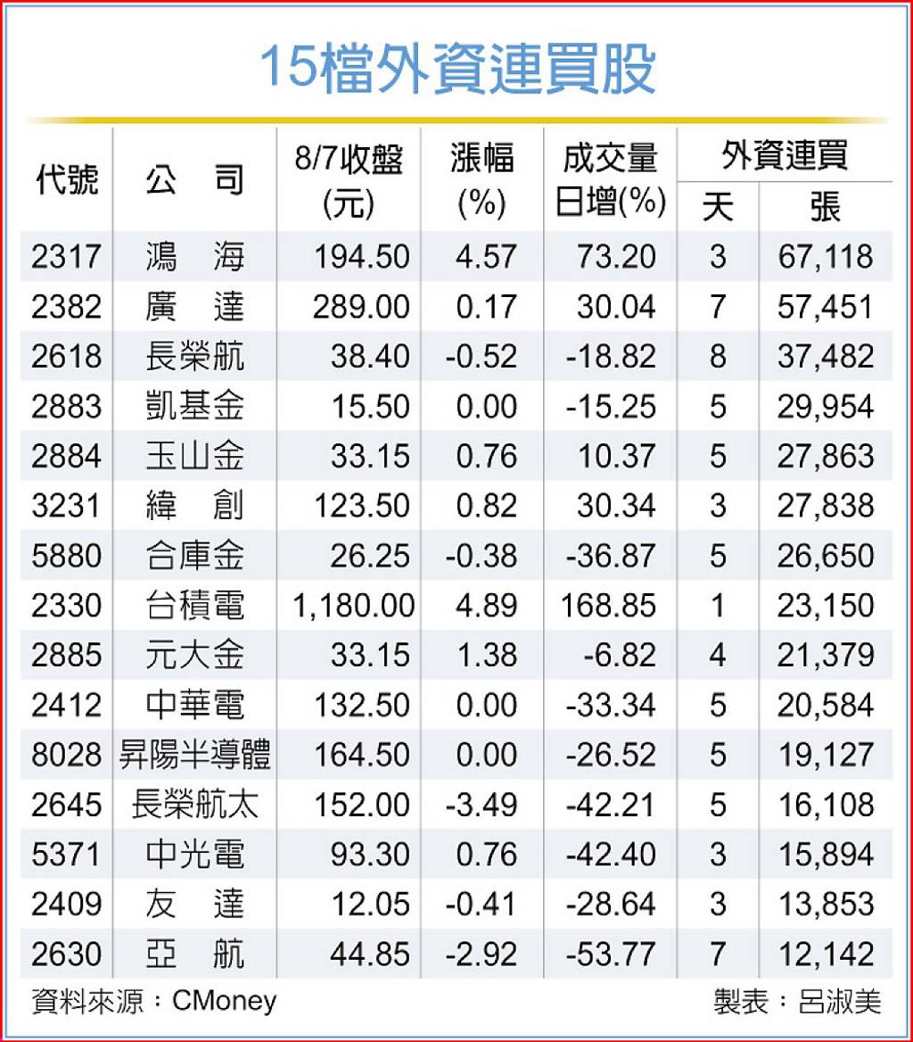 15檔外資狂敲股除了美國製造這檔航空股連8買- 日報- 工商時報