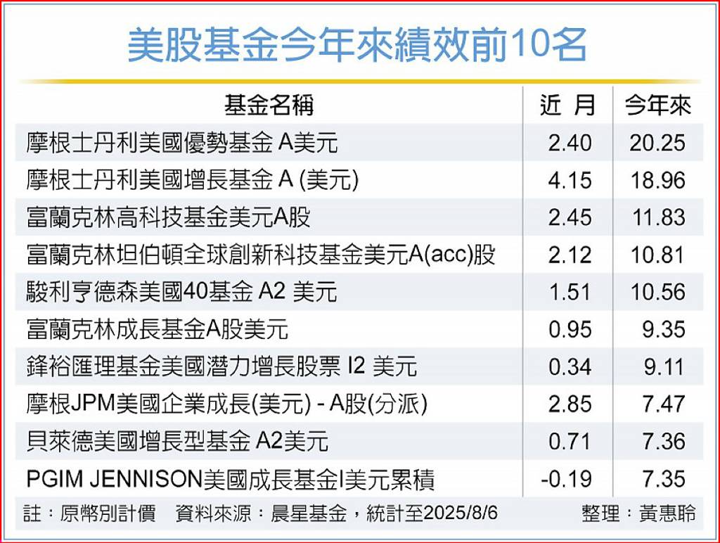 法人：美股基金採多元配置策略較抗震- 日報- 工商時報