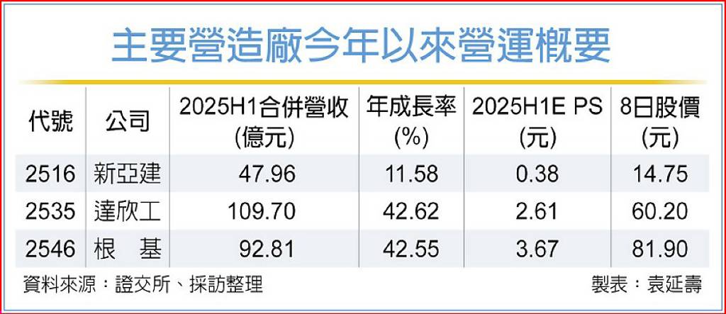 三大動能加持 營造廠下半年成長可期