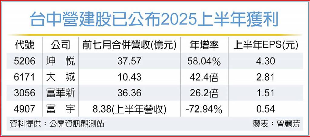 台中營建股 H1獲利高歌