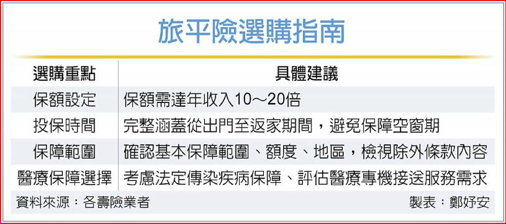 旅平險保額至少達年收入10倍