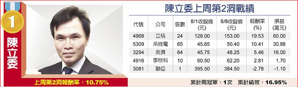 陳立委上周第2洞戰績