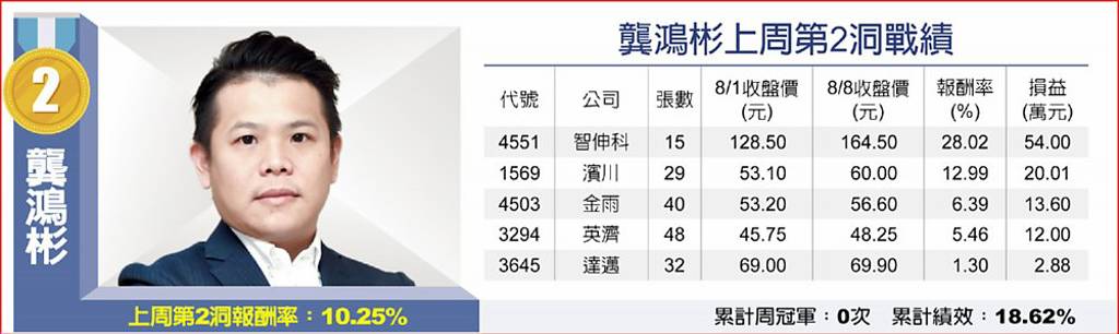 龔鴻彬上周第2洞戰績