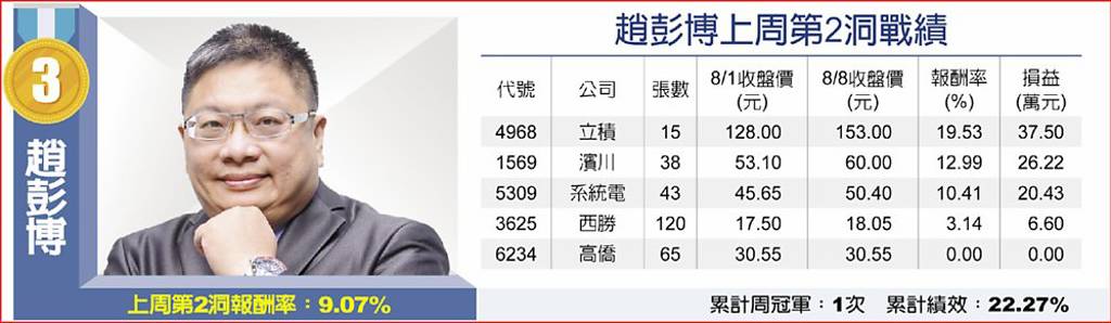 趙彭博上周第2洞戰績