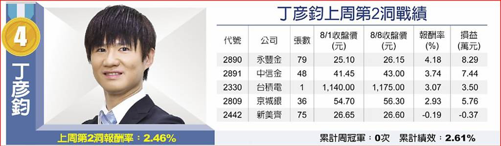 丁彥鈞上周第2洞戰績