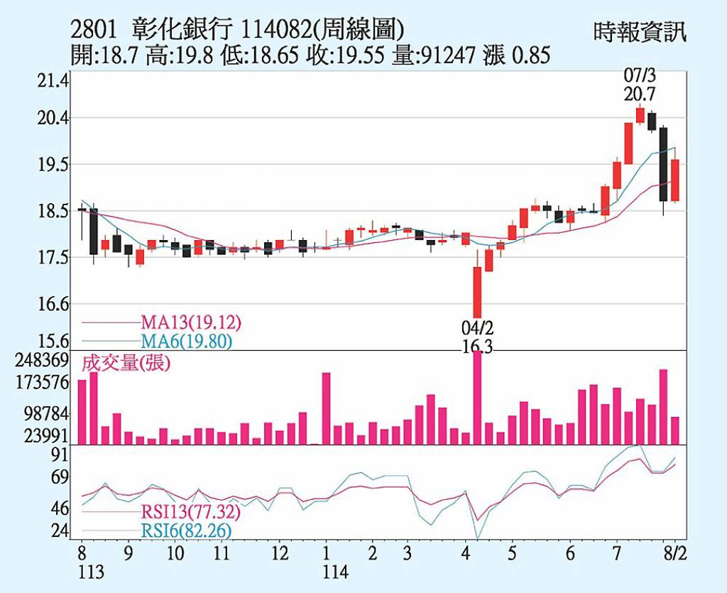 彰銀 獲利持續成長