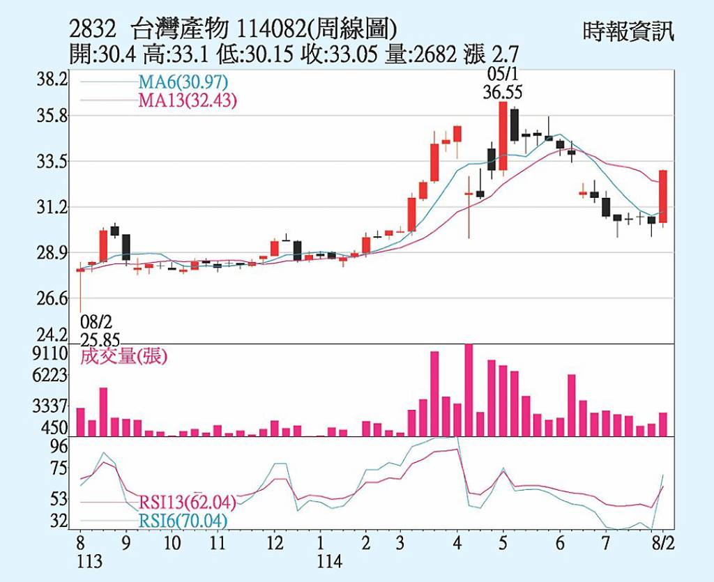 台產 挑戰前波高點