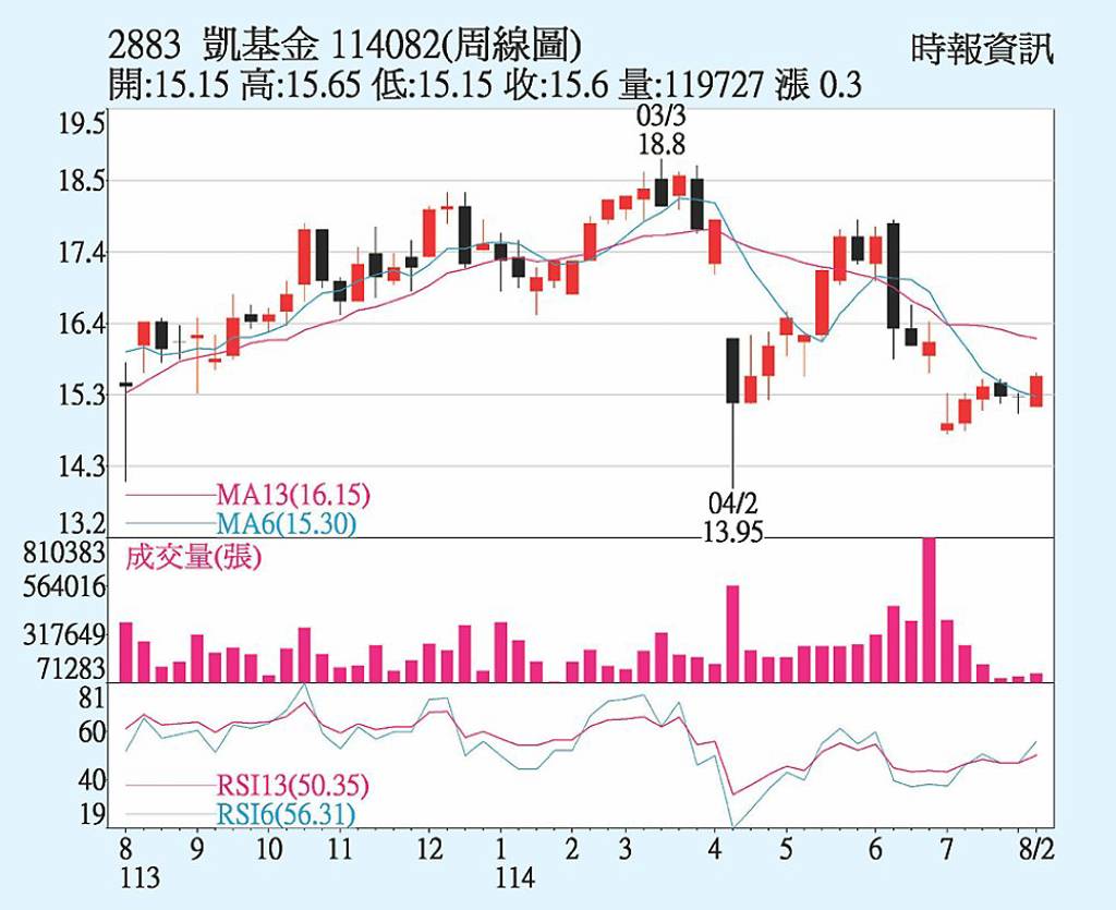 凱基金 業務穩健挹注