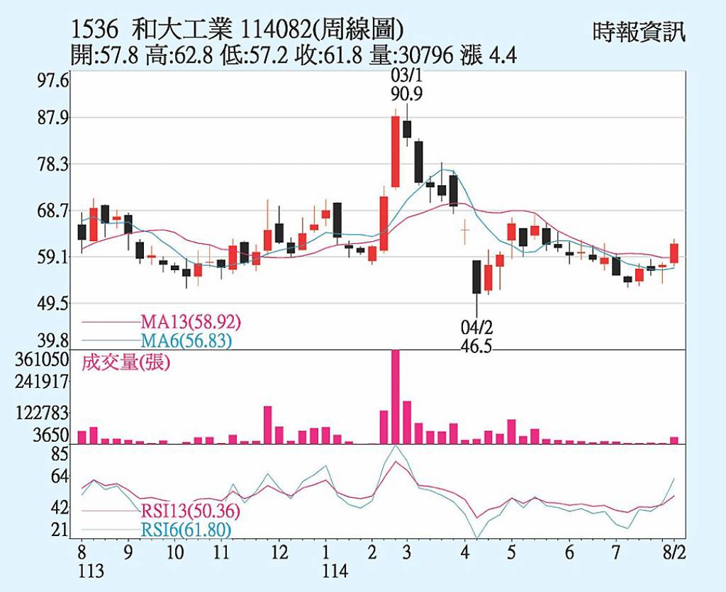 和大 法人聯袂買超