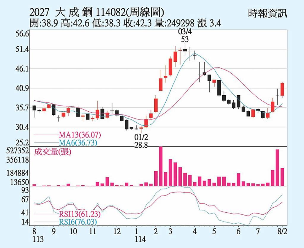 大成鋼 雙資敲進助漲