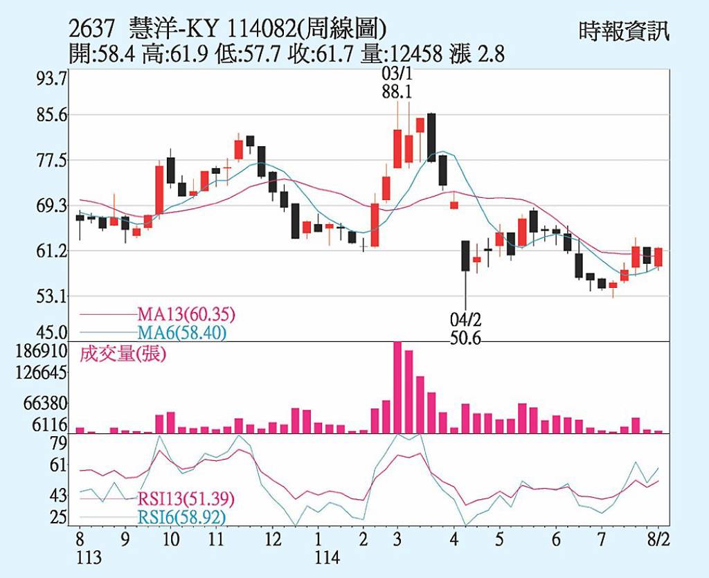 慧洋-KY 受惠大陸需求
