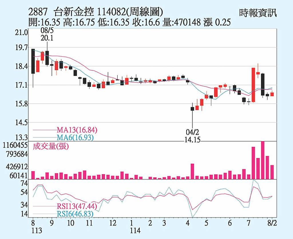 台新金 股價向上可期
