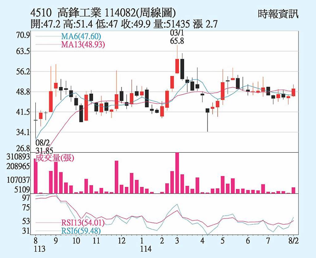 高鋒 布局兩大題材