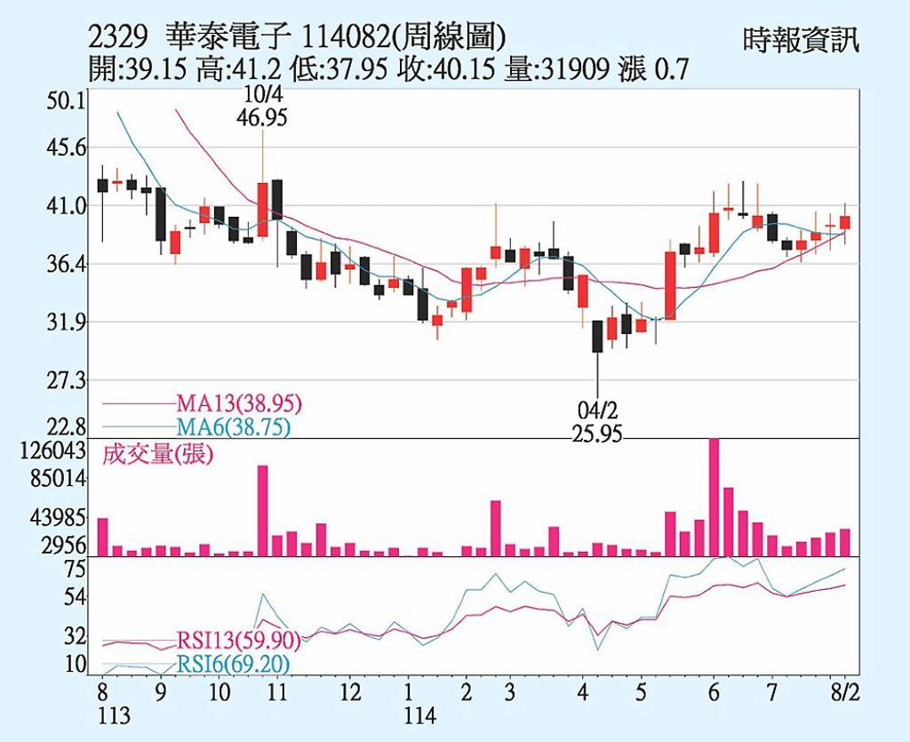 華泰 營運表現正向