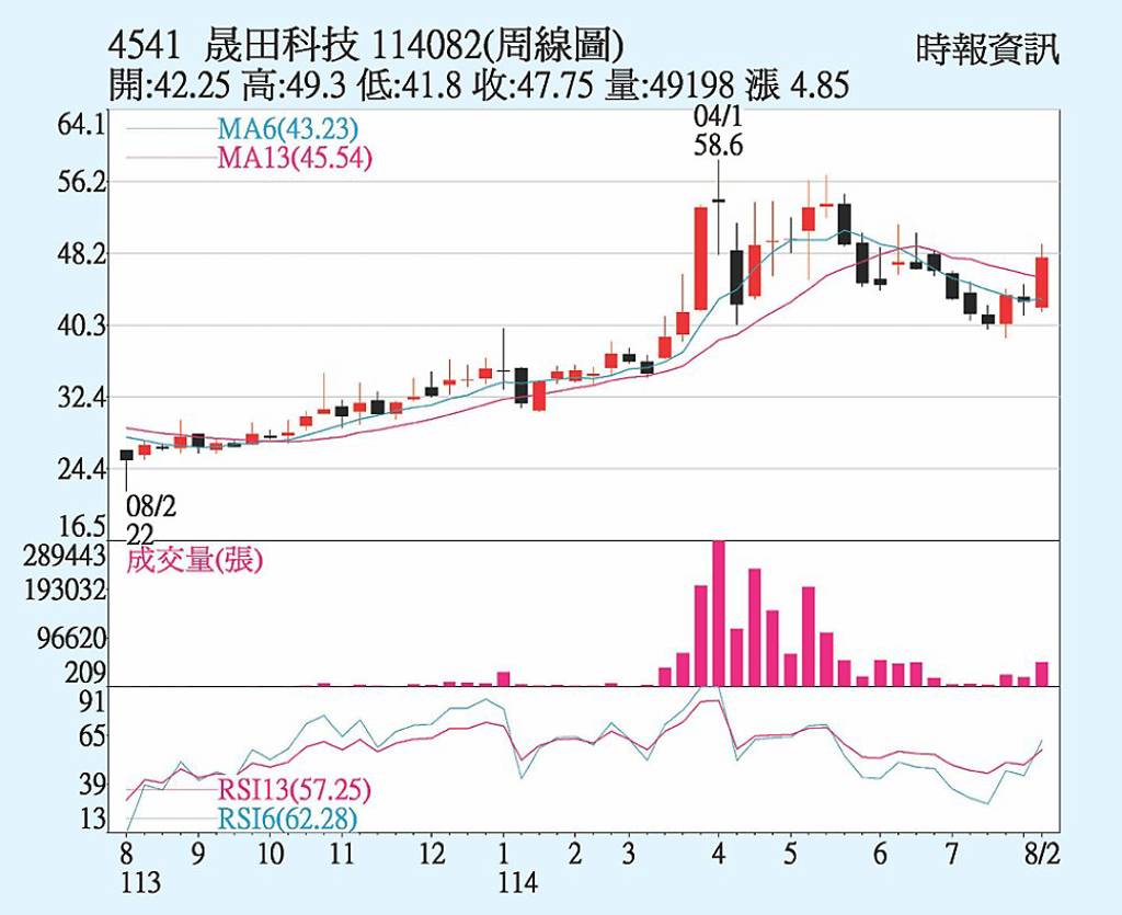 晟田 土洋法人齊買